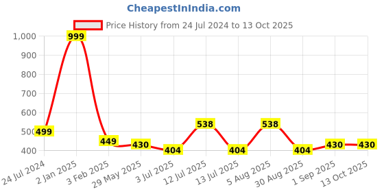 myntra.com ME & YOU Black & White Printed Square Shape Fibre Pre Filled Cushion me & you Price History Graph from 24 Jul 2024 to 13 Oct 2025