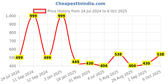 myntra.com ME & YOU Black & White Printed Square Shaped Cushion me & you Price History Graph from 24 Jul 2024 to 6 Oct 2025