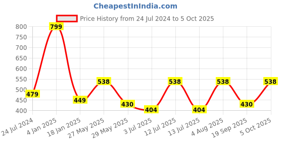 myntra.com ME & YOU Black & White Printed Ultra Soft Fibre Pre-Filled Square Cushion me & you Price History Graph from 24 Jul 2024 to 5 Oct 2025