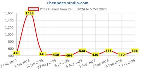 myntra.com ME & YOU Black & Yellow Printed Fibre Filled Square Cushion me & you Price History Graph from 24 Jul 2024 to 5 Oct 2025