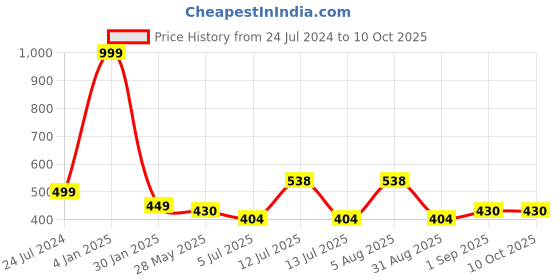 myntra.com ME & YOU Black & Yellow Printed Square Cushion me & you Price History Graph from 24 Jul 2024 to 10 Oct 2025
