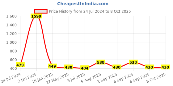 myntra.com ME & YOU Black Printed Square Cushion me & you Price History Graph from 24 Jul 2024 to 7 Oct 2025