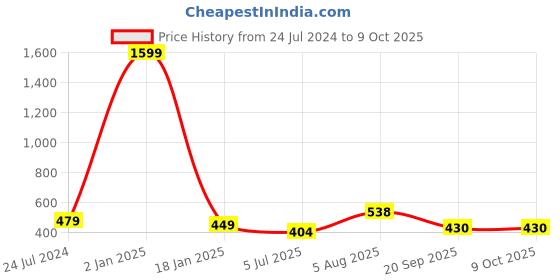 myntra.com ME & YOU Black Printed Square Cushion me & you Price History Graph from 24 Jul 2024 to 7 Oct 2025