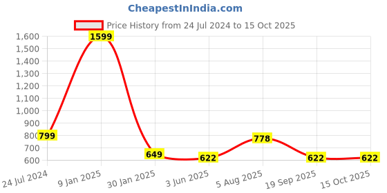 myntra.com ME & YOU Blue 3 Pieces Lightweight Printed Pillow with Card & Happy Birthday Teddy me & you Price History Graph from 24 Jul 2024 to 15 Oct 2025