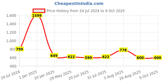 myntra.com ME & YOU Blue 3 Pieces Lightweight Printed Pillow with Card & Happy Birthday Teddy me & you Price History Graph from 24 Jul 2024 to 9 Oct 2025