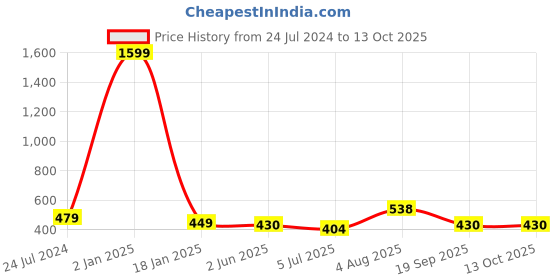 myntra.com ME & YOU Blue & Black Printed Square Cushion me & you Price History Graph from 24 Jul 2024 to 12 Oct 2025