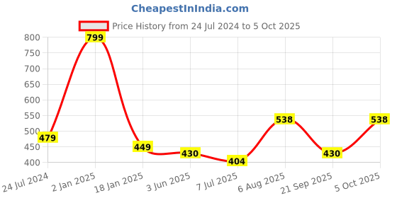 myntra.com ME & YOU Blue & Black Ultra-Soft Printed Square-Shaped Cushion me & you Price History Graph from 24 Jul 2024 to 5 Oct 2025