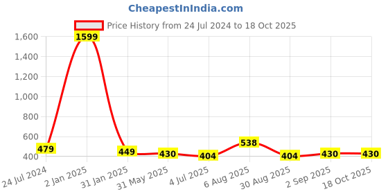 myntra.com ME & YOU Blue & Green Printed Fibre Filled Square Cushion me & you Price History Graph from 24 Jul 2024 to 17 Oct 2025