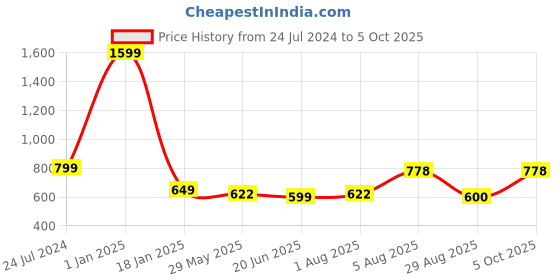 myntra.com ME & YOU Blue & Pink 3 Pieces Lightweight Printed Pillow with Card & Happy Birthday Teddy me & you Price History Graph from 24 Jul 2024 to 5 Oct 2025