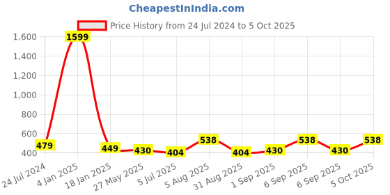 myntra.com ME & YOU Blue & Pink Printed Square Cushion me & you Price History Graph from 24 Jul 2024 to 5 Oct 2025