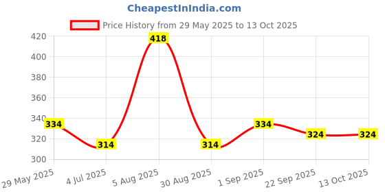 myntra.com ME & YOU Blue & Red 2 Pieces Printed Home Gift Set me & you Price History Graph from 29 May 2025 to 13 Oct 2025