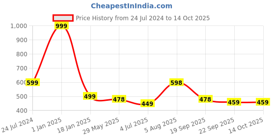 myntra.com ME & YOU Blue & Red 3 Pieces Coffee Mug With Card & Keychain Home Gift Set me & you Price History Graph from 24 Jul 2024 to 14 Oct 2025