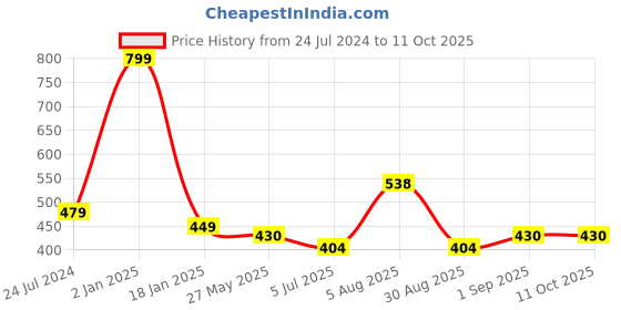 myntra.com ME & YOU Blue & Red Birthday Printed Fibre Filling Square Cushion me & you Price History Graph from 24 Jul 2024 to 11 Oct 2025