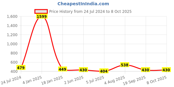 myntra.com ME & YOU Blue & Red Printed Square Cushion me & you Price History Graph from 24 Jul 2024 to 8 Oct 2025