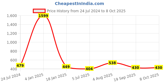 myntra.com ME & YOU Blue & Red Printed Square Cushion me & you Price History Graph from 24 Jul 2024 to 8 Oct 2025