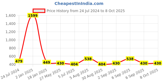 myntra.com ME & YOU Blue & Red Printed Square Cushion me & you Price History Graph from 24 Jul 2024 to 7 Oct 2025