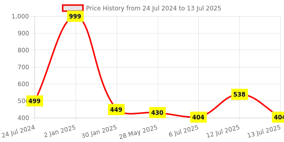 myntra.com ME & YOU Blue & Red Printed Square Cushion me & you Price History Graph from 24 Jul 2024 to 13 Jul 2025