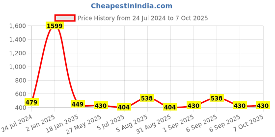 myntra.com ME & YOU Blue & Red Printed Square-Shaped Filled Cushion me & you Price History Graph from 24 Jul 2024 to 7 Oct 2025