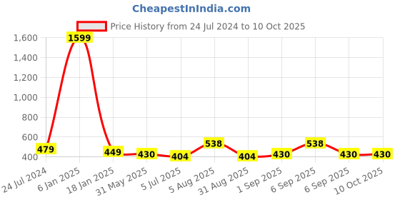 myntra.com ME & YOU Blue & White Printed Square Cushion me & you Price History Graph from 24 Jul 2024 to 10 Oct 2025