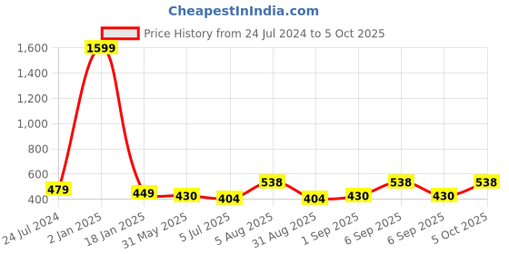 myntra.com ME & YOU Blue & White Printed Square Pre-Filled Cushion me & you Price History Graph from 24 Jul 2024 to 5 Oct 2025