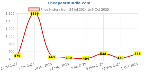 myntra.com ME & YOU Blue & Yellow Printed Square Cushion me & you Price History Graph from 24 Jul 2024 to 5 Oct 2025