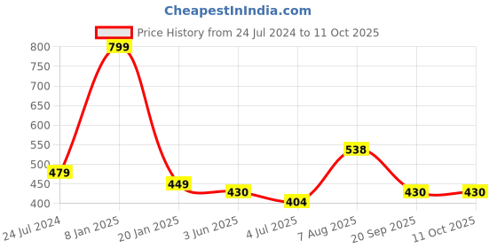myntra.com ME & YOU Blue & Yellow Printed Square Fibre Pre Filled Cushion me & you Price History Graph from 24 Jul 2024 to 10 Oct 2025