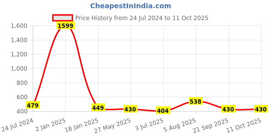 myntra.com ME & YOU Blue & Yellow Printed Ultra Soft Fibre Pre-Filled Square Cushion me & you Price History Graph from 24 Jul 2024 to 10 Oct 2025