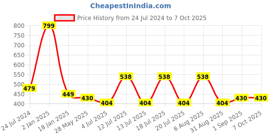myntra.com ME & YOU Blue & Yellow Ultra-Soft Printed Square-Shaped Cushion me & you Price History Graph from 24 Jul 2024 to 7 Oct 2025