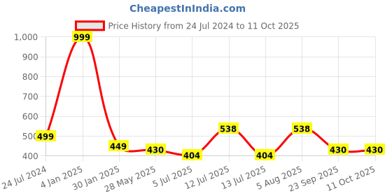 myntra.com ME & YOU Blue Printed Square Cushion me & you Price History Graph from 24 Jul 2024 to 10 Oct 2025