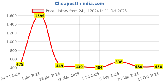 myntra.com ME & YOU Blue Printed Square Cushion me & you Price History Graph from 24 Jul 2024 to 10 Oct 2025