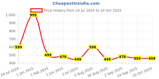 myntra.com ME & YOU Brown & Blue 3 Pieces Slogans Printed Ceramic Glossy Mug & Card with Key Chain me & you Price History Graph from 24 Jul 2024 to 9 Oct 2025