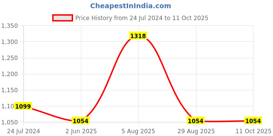 myntra.com ME & YOU Fruit Design Round Cushions me & you Price History Graph from 24 Jul 2024 to 10 Oct 2025