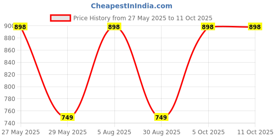 myntra.com ME & YOU Green & Red Embroidered Mehendi Thali me & you Price History Graph from 27 May 2025 to 11 Oct 2025