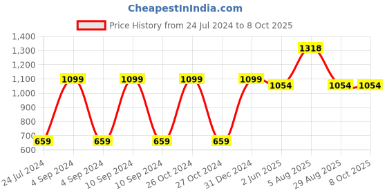 myntra.com ME & YOU Green & Red Fruit Printed Round Shape Cushion me & you Price History Graph from 24 Jul 2024 to 7 Oct 2025