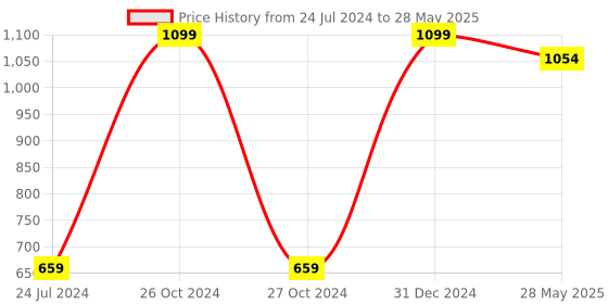 myntra.com ME & YOU Green & Red Fruit Printed Round Shape Pillow me & you Price History Graph from 24 Jul 2024 to 28 May 2025
