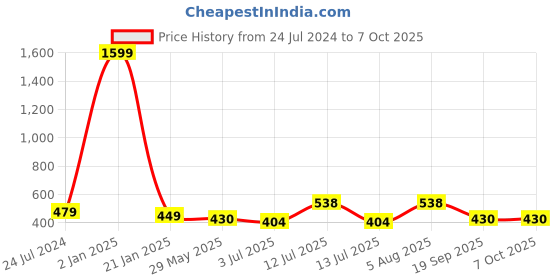 myntra.com ME & YOU Green & Red Printed Square Cushion me & you Price History Graph from 24 Jul 2024 to 7 Oct 2025