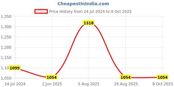 myntra.com ME & YOU Green Kiwi Fruit Printed Round Shape Cushion me & you Price History Graph from 24 Jul 2024 to 7 Oct 2025