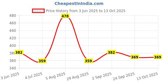 myntra.com ME & YOU Grey & Red 3 Pieces Printed Valentines Day Gift Set me & you Price History Graph from 3 Jun 2025 to 13 Oct 2025