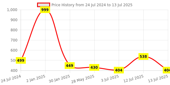 myntra.com ME & YOU Grey Printed Square Cushion me & you Price History Graph from 24 Jul 2024 to 13 Jul 2025