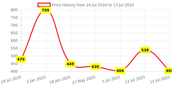 myntra.com ME & YOU Grey Printed Square Shaped Cushion me & you Price History Graph from 24 Jul 2024 to 13 Jul 2025