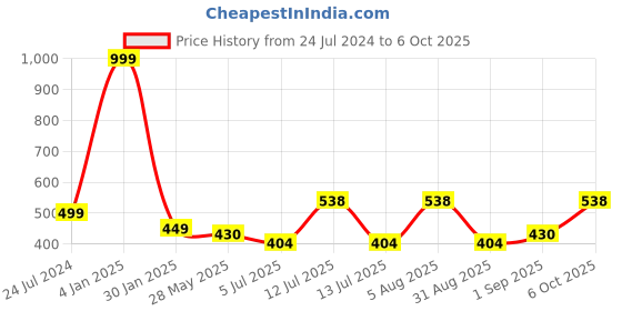 myntra.com ME & YOU Maroon & Blue Printed Square Cushion me & you Price History Graph from 24 Jul 2024 to 6 Oct 2025