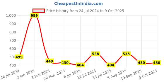 myntra.com ME & YOU Maroon & Blue Printed Square Cushion me & you Price History Graph from 24 Jul 2024 to 8 Oct 2025
