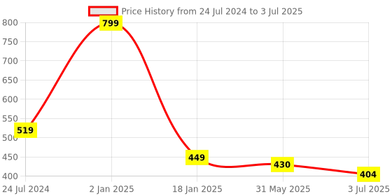 myntra.com ME & YOU Maroon-Coloured & White Printed Square Cushion me & you Price History Graph from 24 Jul 2024 to 3 Jul 2025