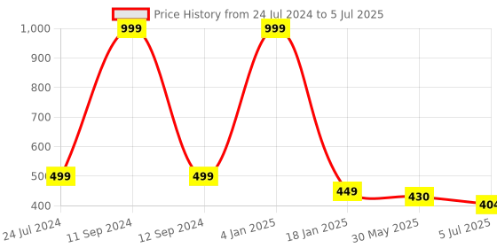 myntra.com ME & YOU Maroon Printed Square Cushion me & you Price History Graph from 24 Jul 2024 to 5 Jul 2025