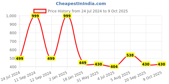 myntra.com ME & YOU Marron & Black Quoted Printed Square Shape Fibre Pre Filled Cushion me & you Price History Graph from 24 Jul 2024 to 9 Oct 2025