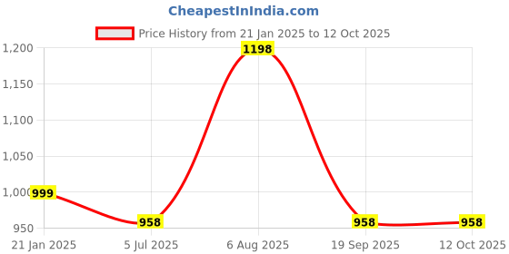 myntra.com ME & YOU Navy Blue & Red 5 Pieces Christmas Printed Fibre Filling Square Cushion me & you Price History Graph from 21 Jan 2025 to 12 Oct 2025