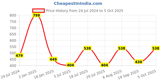 myntra.com ME & YOU Navy Blue & Red Printed Fibre Filled Square Cushion me & you Price History Graph from 24 Jul 2024 to 5 Oct 2025