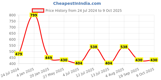 myntra.com ME & YOU Navy Blue & Red Printed Fibre Filled Square Cushion me & you Price History Graph from 24 Jul 2024 to 8 Oct 2025