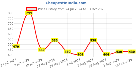 myntra.com ME & YOU Navy Blue & White Printed Fibre Filling Square Cushion me & you Price History Graph from 24 Jul 2024 to 13 Oct 2025