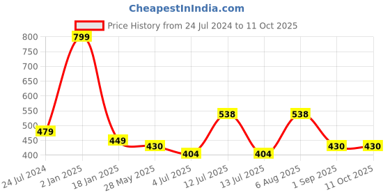 myntra.com ME & YOU Navy Blue & White Printed Ultra Soft Fibre Pre-Filled Square Cushion me & you Price History Graph from 24 Jul 2024 to 11 Oct 2025